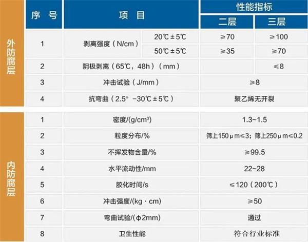 达州防腐螺旋钢管价格性能指标参数